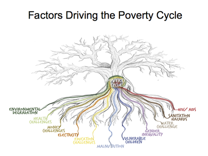 poverty cycle factors driving causes root wrsc attach